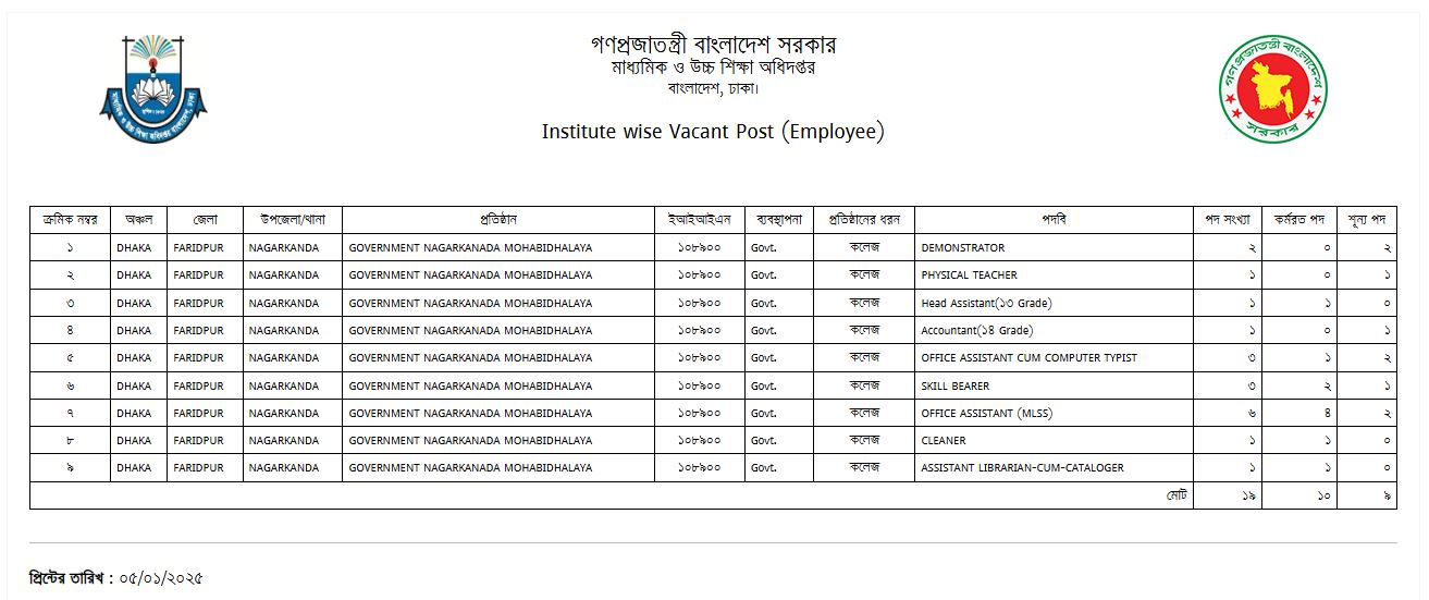 কর্মচারীদের শূন্য পদের তালিকা